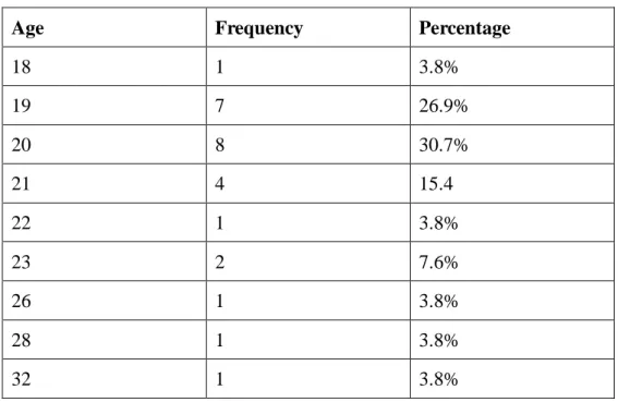 Table 2- Age of respondents (P) 