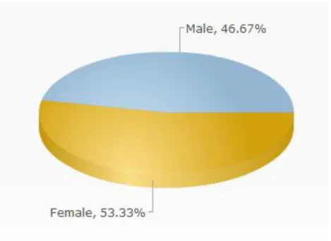 Figure 2- Gender of participants (C) 2    