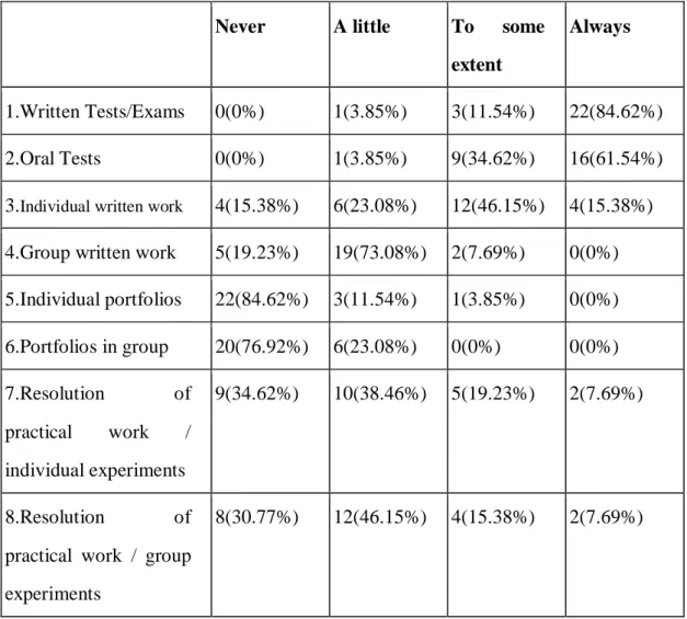 Table  6  presents  data  from  the  questionnaire  from  the  students  learning  Chinese  in  Portugal