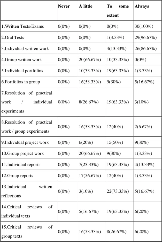 Table 11- The Data of the Answers from Question 2 (C) 