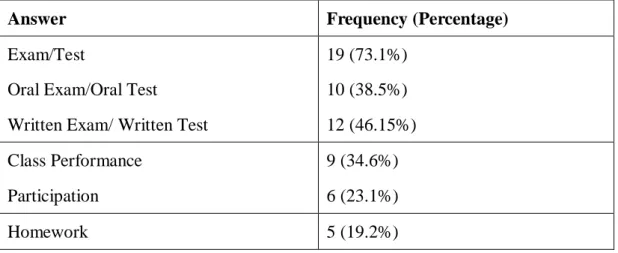 Table 12- The Data of the Answers from Question 3 (P) 