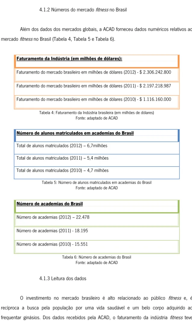 Tabela 4: Faturamento da Indústria brasileira (em milhões de dólares)  Fonte: adaptado de ACAD 