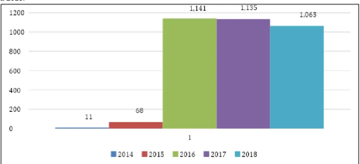 Gráfico 1 - Número de casos de Hanseníase diagnosticados e notificados no estado de Minas Gerais, 2014  a 2018