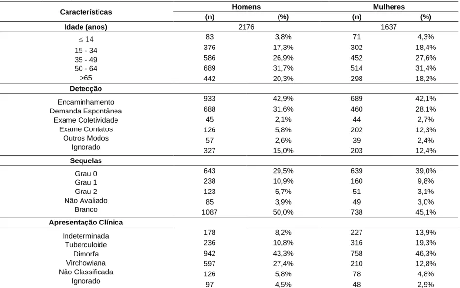 Tabela 1 - Apresentação clínica dos pacientes atendidos em Unidades Básicas de Saúde notificadas pelo SINAN, n=3818