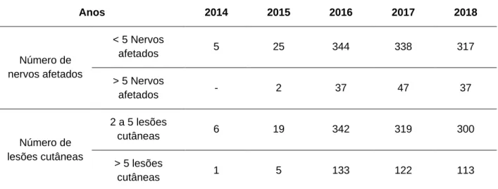 Tabela 2 - Número de nervos afetados e lesões cutâneas notificados no estado de Minas Gerais entre os  anos de 2014 e 2017