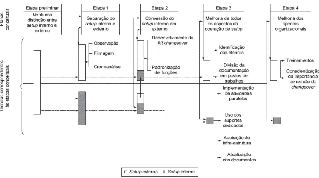 Figura 3 - Metodologia SMED desenvolvida por Shingo (1989) 