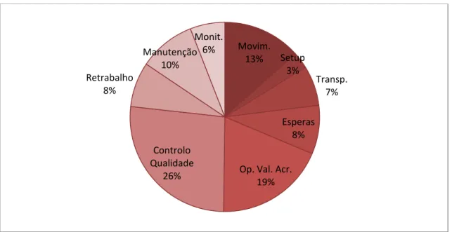 Figura 14 - Gráfico da utilização da MDO Movim. 13% Setup 3%  Transp. 7% Esperas 8% 