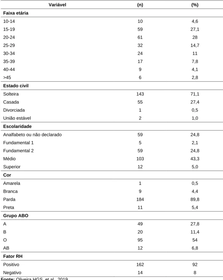 Tabela  1  -  Perfil  epidemiológico  das  mulheres  diagnosticadas  com  DTG  com  atendimento  no  período  de  2013 a 2018 (N=238)