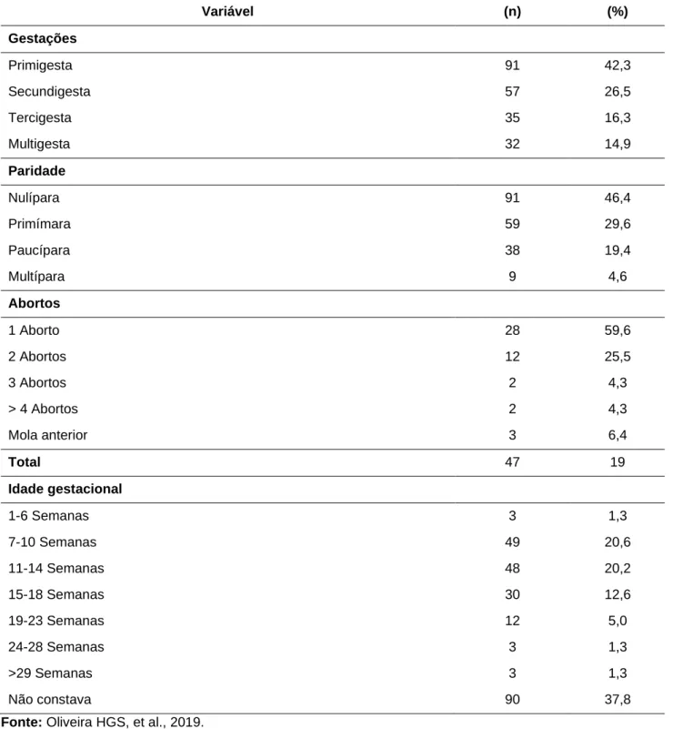 Tabela 2 - Perfil obstétrico das mulheres diagnosticadas com DTG com atendimento no período de 2013 a  2018 (N=238)