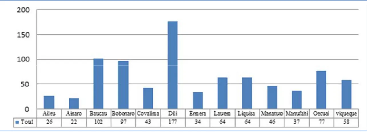 Figura 2: Total de atividades de iniciativa privada registadas, por distrito, em Timor-Leste (Fonte: Cabral (2012)) 