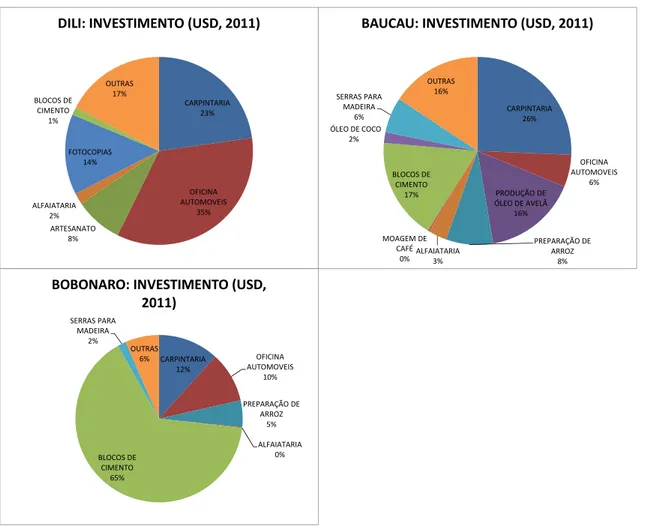 Figura 4: Total do capital investido nos distritos de Díli, Baucau e Bobonaro (Fonte: Cabral (2012)) 