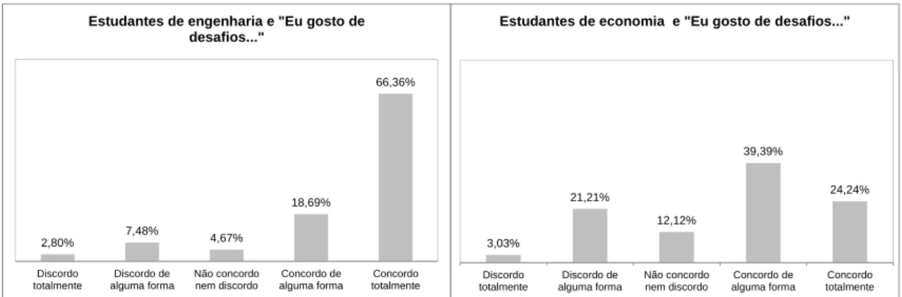 Figura 8 : EmpreendeTIMOR: UNIVEST - Relação entre curso e a afirmação 2 (“Eu gosto de desafios…”) 