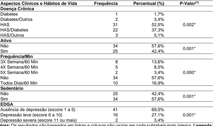 Tabela 2 - Distribuição dos idosos ativos e sedentários do HIPERDIA, segundo os Aspectos Clínicos e Hábitos  de Vida
