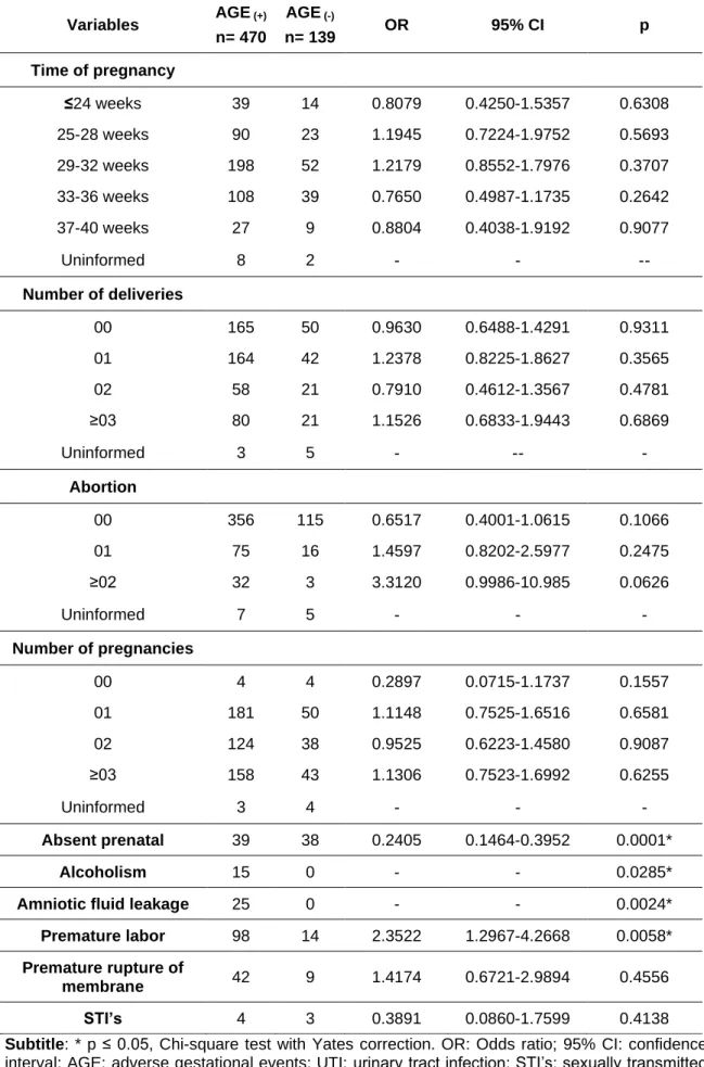 Table 1 - Maternal factors of neonates admitted to the intensive care unit.  Variables  AGE  (+)  n= 470 AGE  (-) n= 139 OR 95% CI p Time of pregnancy ≤24 weeks 39 14 0.8079 0.4250-1.5357 0.6308 25-28 weeks 90 23 1.1945 0.7224-1.9752 0.5693 29-32 weeks 198