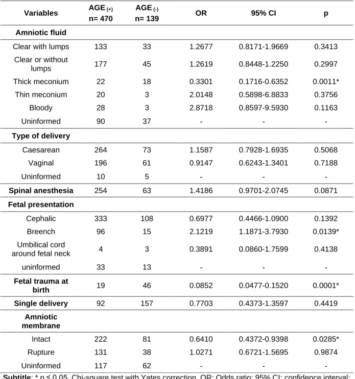 Table  2  shows  obstetric  factors.  The  variables  intact  amniotic  membrane,  amniotic  fluid  with  thick  meconium  and  fetal  trauma  at  birth  were  more  associated  with  women  who  had  no  AGE,  while  breench  presentation was presented by
