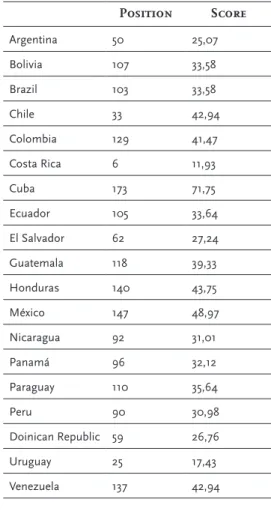 Table 2: 2017 World Press Freedom Index. Table of Latin American Country positions and scores   Source: RSF, 2017
