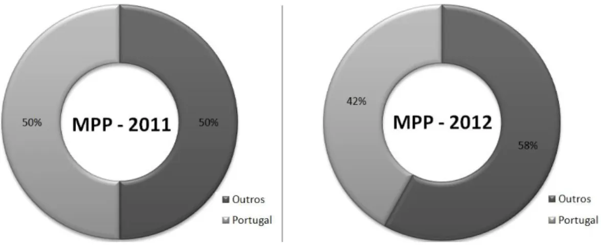 Figura 15 – Comparação percentual de Máquinas vendidas, Mercado português vs. Mercados internacionais 