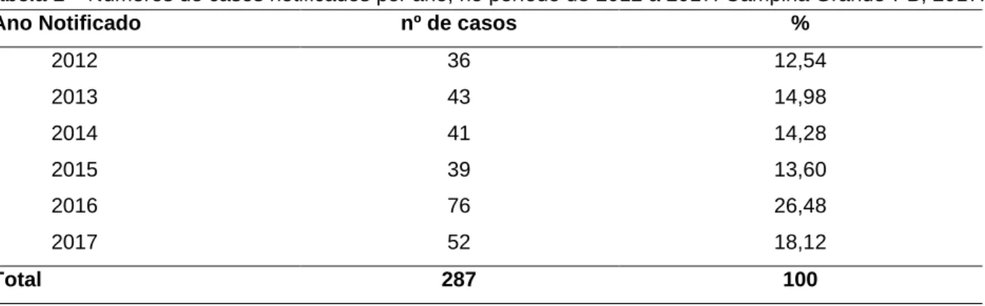 Tabela 1 – Números de casos notificados por ano, no período de 2012 a 2017. Campina Grande-PB, 2017
