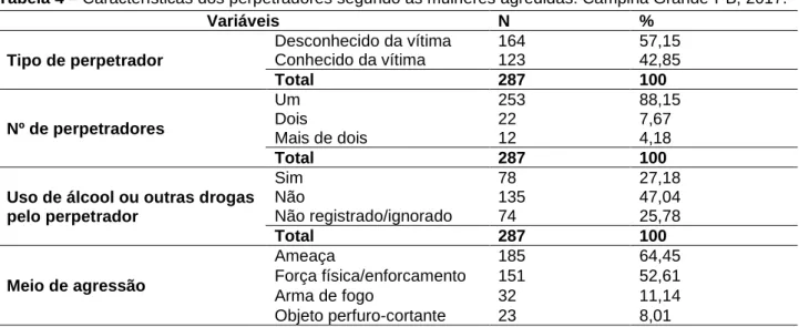 Tabela 4 – Características dos perpetradores segundo as mulheres agredidas. Campina Grande-PB, 2017