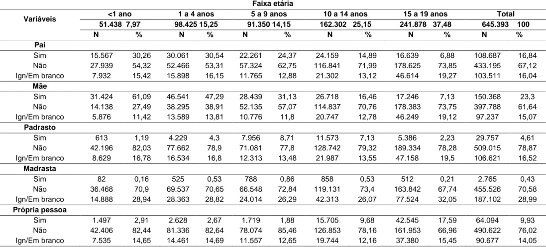 Tabela 3 - Notificações de violência contra crianças e adolescentes segundo características do agressor por faixa etária no período de 2009 a 2017