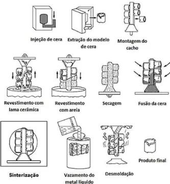 Figura 2.1: Ilustração das várias etapas do processo de fundição por cera perdida em carapaça cerâmica