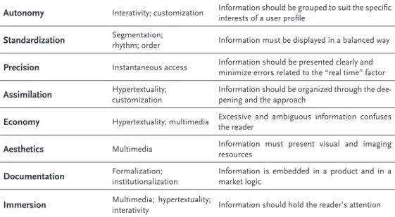 Table 2: Context related categories of different mobile devices designs and systemic narrative formats  Source: Adapted from Silveira, 2016