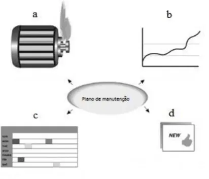 Figura 1 – Filosofias de manutenção. a) Manutenção correctiva; b) Manutenção preditiva; c)  Manutenção preventiva; d) Manutenção proactiva (adaptado de Scheffer et al, 2004) 