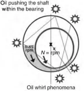 Figura 25 – Ilustração do fenómeno whirl oil (reproduzido de Scheffer et al, 2004) 