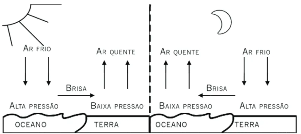 Figura 2. 3. Brisa de encosta. 