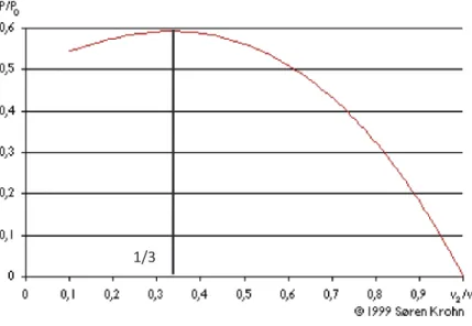 Figura 2. 11. Limite de Betz [8]. 