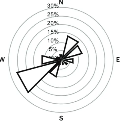 Figura 3. 6. Rosa-dos-ventos de frequências de velocidade do vento [17]. 