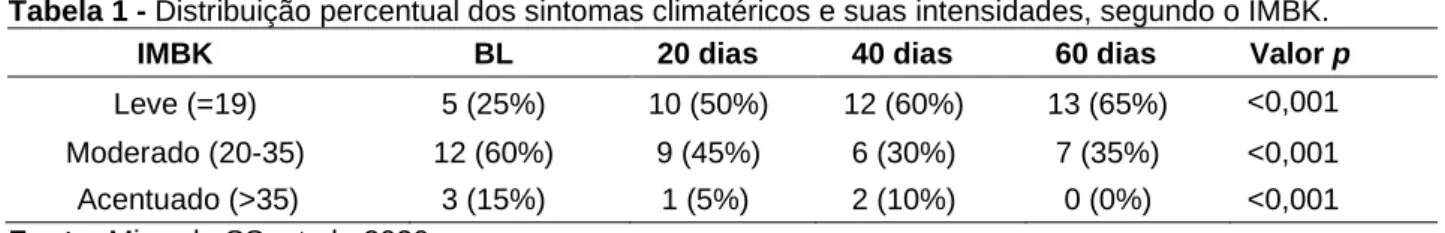 Tabela 2 - Percentagem de mulheres participantes no estudo com sintomas climatéricos e suas intensidades  de acordo com o período de tratamento, conforme o IMBK