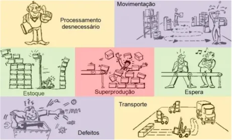 Figura 3 - Sete Desperdícios (Lima, 2009) 