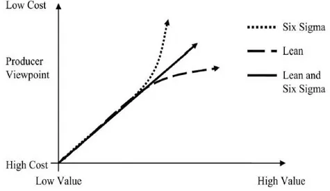 Figura 5 - Visão do Cliente (Arnheiter e Maleyeff, 2005) 