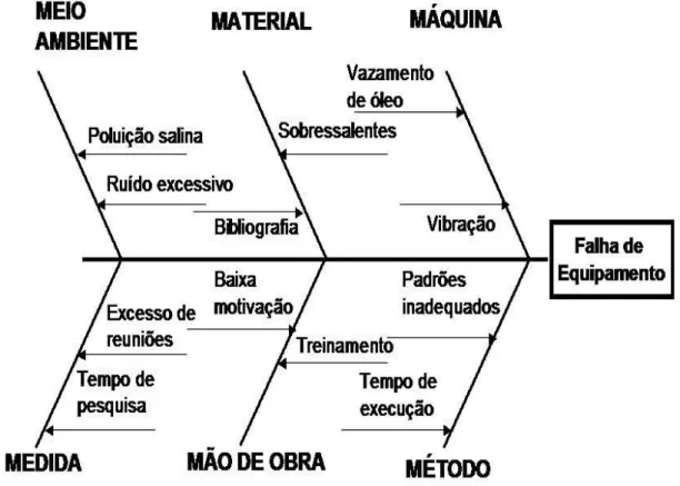 Figura 11 - Diagrama Causa-Efeito (Pessoa, 2007)