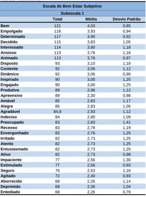 Tabela 2 - Subescala 01. 