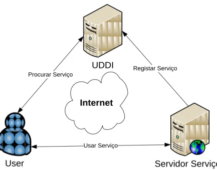 Figura 5 – Modelo de funcionamento UDDI    (Perrey et al., 2003)  