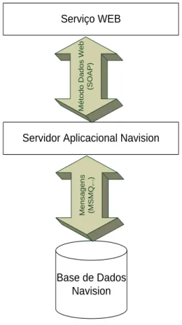 Figura 15 – Integração Microsoft Dynamics Navision usando Web Services    (Nobre et al., 2004) 