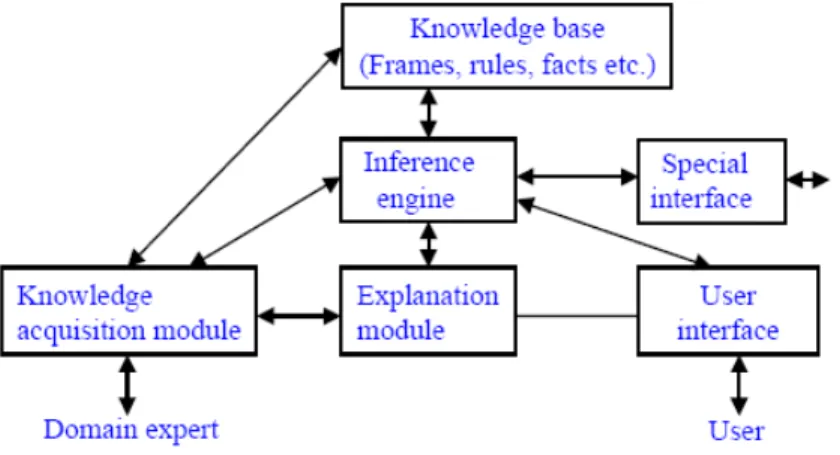 Figura 2.1: Estrutura Geral de um Expert System[6]