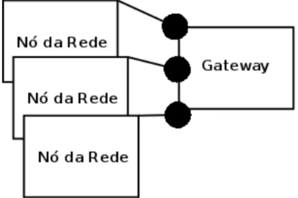 Figura 3.2: N´ os da Rede e o Gateway
