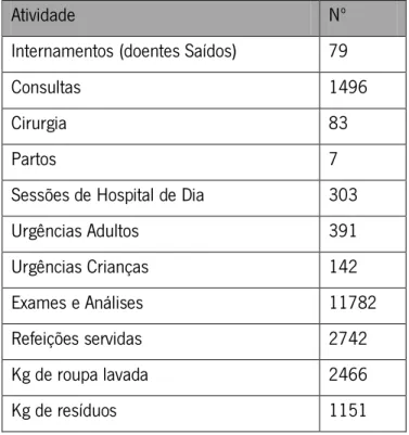 Tabela 1 – Atividade diária no Hospital de Braga - dados relativos a Janeiro de 2013 (adaptado de &#34;Hospital de Braga,&#34; 