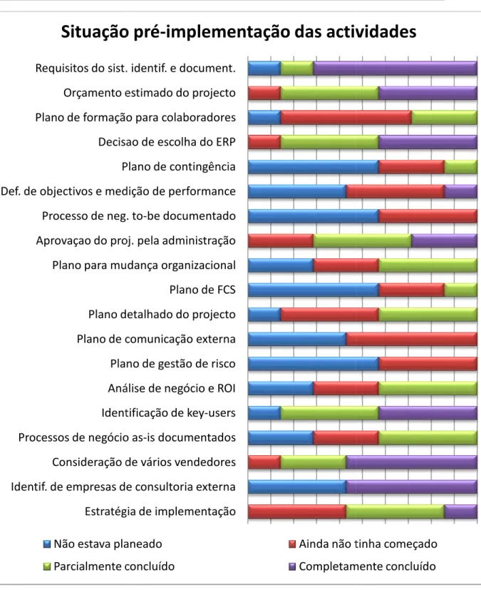 Figura 10: Gráfico da situação pré