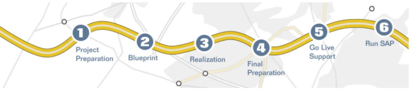 Figura 2: Fases da Metodologia ASAP RoadMap 7. 