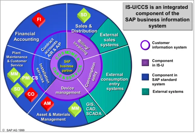 Figura 6: Modelo de Integração de SAP IS-U/CCS. 