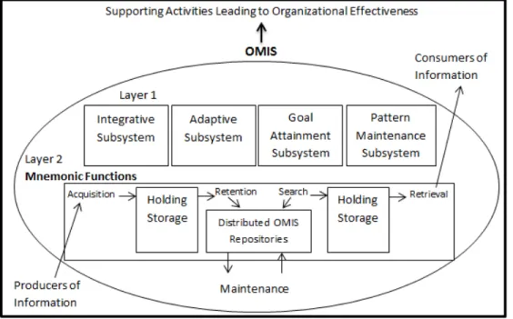 Figure 4.3: Framework for an OMIS