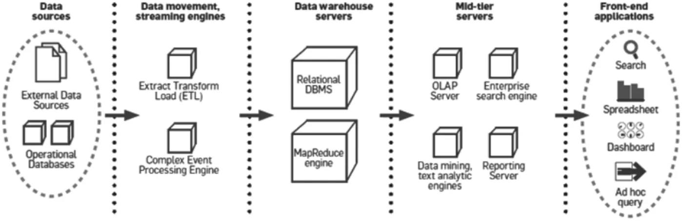 Figure 4.4: The basic architecture of BI system