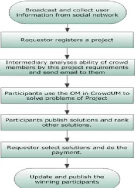 Figure 6.1: The BI-OMIS workflow model in CrowdUM