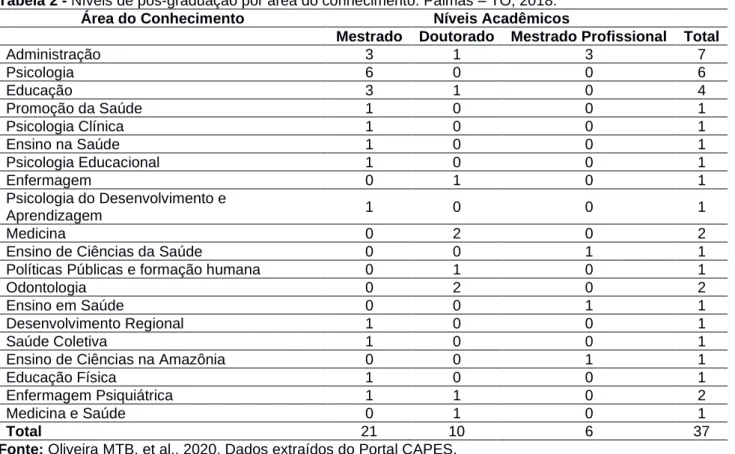 Tabela 2 - Níveis de pós-graduação por área do conhecimento. Palmas – TO, 2018. 
