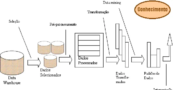 Figura 1 – Visão generalista do processo de ECBD (Abonyi et al., 2000). 