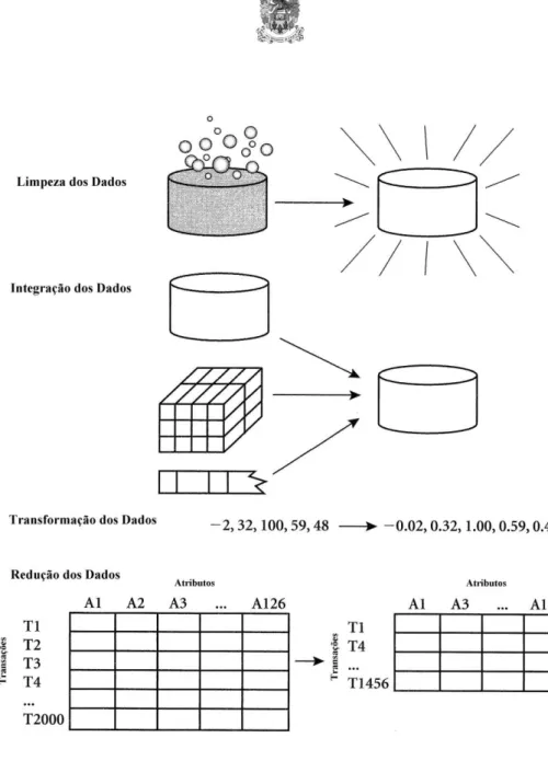 Figura 2 – Etapas constituintes do pré-procesamento dos dados (Han et al., 2001). 